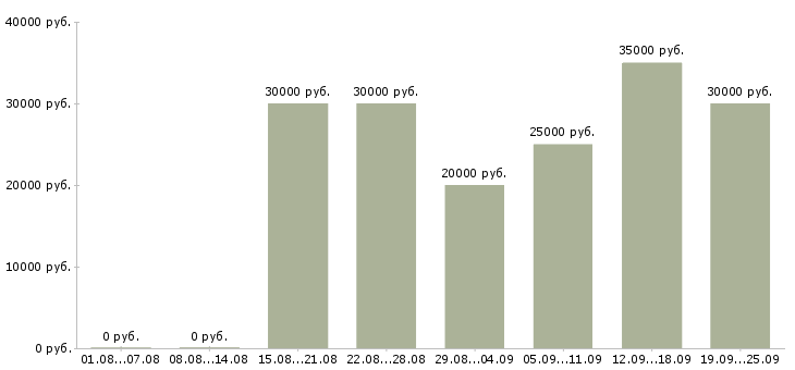 Вакансии менеджер для работы в интернете в Смоленске - Медиана зарплат менеджер для работы в интернете в Смоленске за 2 месяца