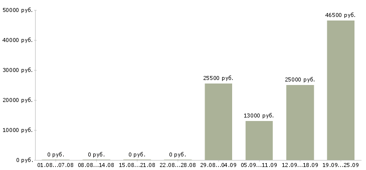 Вакансии менеджер кассир в Вологде - Медиана зарплат менеджер кассир в Вологде за 2 месяца
