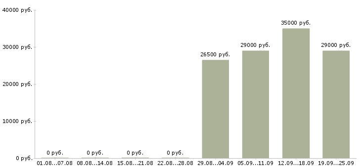 Вакансии менеджер кассир в Новосибирске - Медиана зарплат менеджер кассир в Новосибирске за 2 месяца
