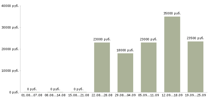 Вакансии менеджер консультант Адыгея - Медиана зарплат менеджер консультант Адыгея за 2 месяца