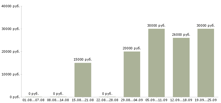 Вакансии менеджер по активным продажам Набережные челны - Медиана зарплат менеджер по активным продажам Набережные челны за 2 месяца