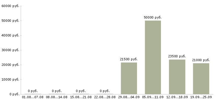 Вакансии менеджер по продажам центр в Саратове - Медиана зарплат менеджер по продажам центр в Саратове за 2 месяца