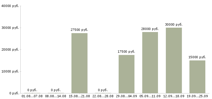 Вакансии менеджер по работе к клиентами в Туле - Медиана зарплат менеджер по работе к клиентами в Туле за 2 месяца