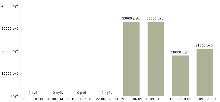 Вакансии менеджер по работе с персоналом Дагестан - Медиана зарплат менеджер по работе с персоналом Дагестан за 2 месяца