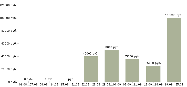 Вакансии менеджер по работе с поставщиками в Екатеринбурге - Медиана зарплат менеджер по работе с поставщиками в Екатеринбурге за 2 месяца