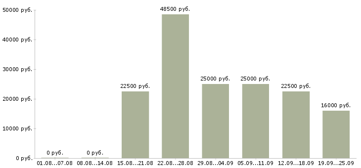 Вакансии менеджер привлечения в Барнауле - Медиана зарплат менеджер привлечения в Барнауле за 2 месяца