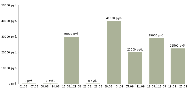 Вакансии менеджер технолог Ростов-на-дону - Медиана зарплат менеджер технолог Ростов-на-дону за 2 месяца