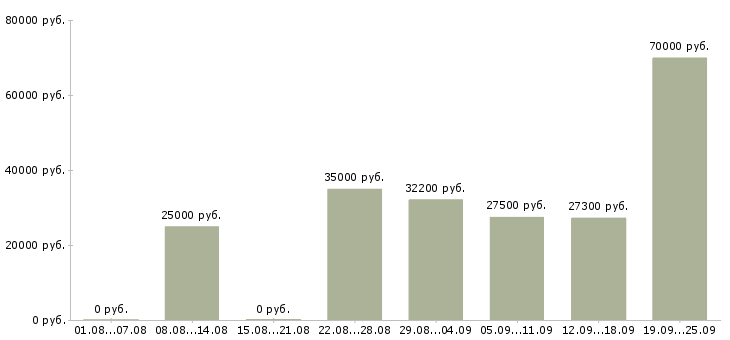 Вакансии менеджеры для работы на дому в Екатеринбурге - Медиана зарплат менеджеры для работы на дому в Екатеринбурге за 2 месяца