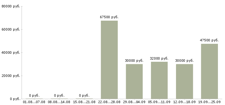Вакансии начальник охраны объектов в Москве - Медиана зарплат начальник охраны объектов в Москве за 2 месяца
