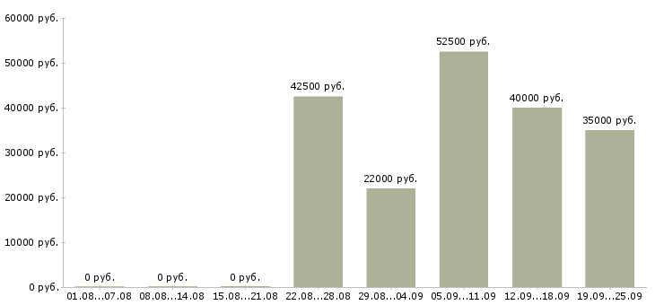 Вакансии оператор с чпу в Москве - Медиана зарплат оператор с чпу в Москве за 2 месяца