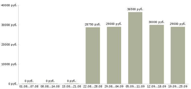 Вакансии операторы пк в Тюмени - Медиана зарплат операторы пк в Тюмени за 2 месяца