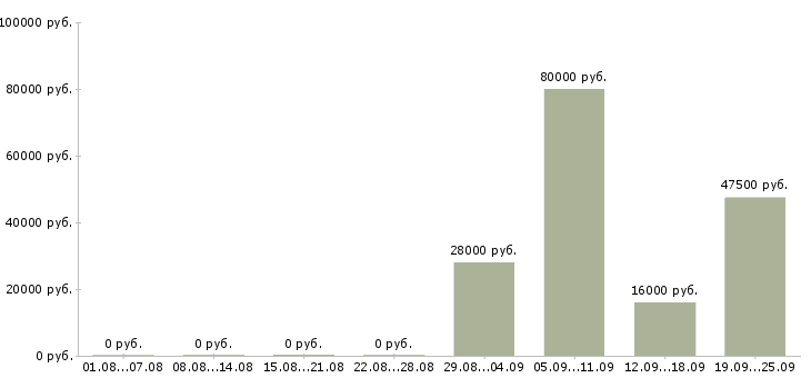Вакансии офис менеджер в компанию в Балаково - Медиана зарплат офис менеджер в компанию в Балаково за 2 месяца
