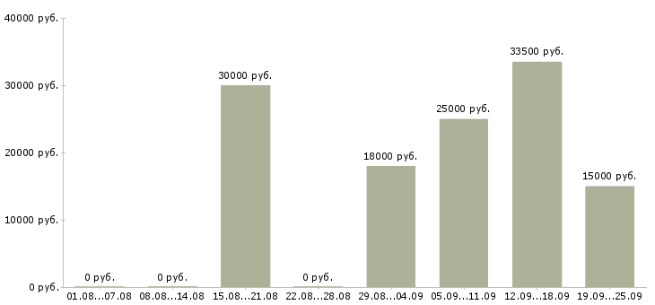 Вакансии офисный менеджер в Самаре - Медиана зарплат офисный менеджер в Самаре за 2 месяца