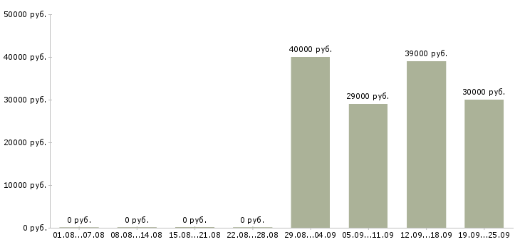 Вакансии охранник Адыгея - Медиана зарплат охранник Адыгея за 2 месяца