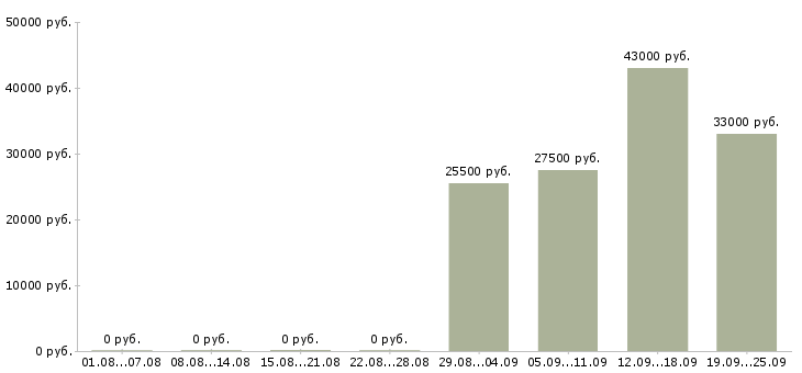 Вакансии охранника в Королеве - Медиана зарплат охранника в Королеве за 2 месяца