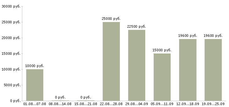 Вакансии подработка работа в Оренбурге - Медиана зарплат подработка работа в Оренбурге за 2 месяца