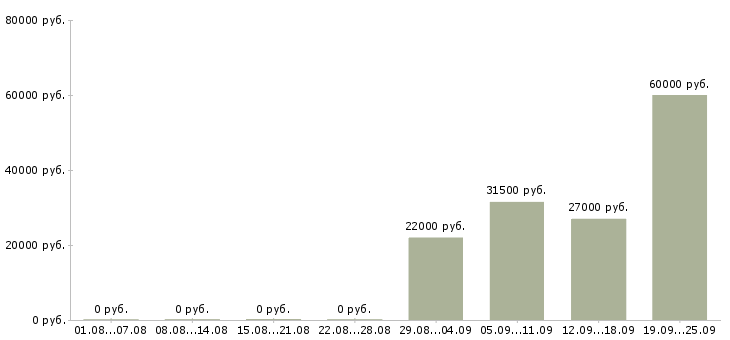 Вакансии помощник в отдел продаж в Бийске - Медиана зарплат помощник в отдел продаж в Бийске за 2 месяца