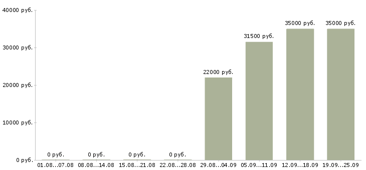 Вакансии помощник в отдел продаж в Волгограде - Медиана зарплат помощник в отдел продаж в Волгограде за 2 месяца
