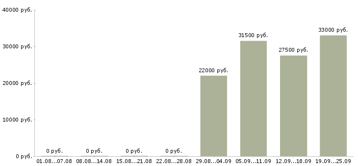 Вакансии помощник в отдел продаж в Курске - Медиана зарплат помощник в отдел продаж в Курске за 2 месяца