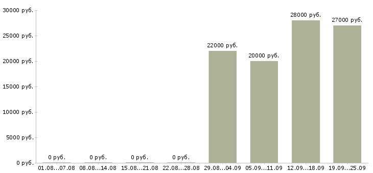 Вакансии помощник руководителя компании в Королеве - Медиана зарплат помощник руководителя компании в Королеве за 2 месяца