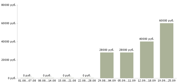 Вакансии помощники в офис Йошкар-ола - Медиана зарплат помощники в офис Йошкар-ола за 2 месяца