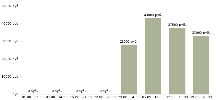 Вакансии помощники в офис в Сочи - Медиана зарплат помощники в офис в Сочи за 2 месяца