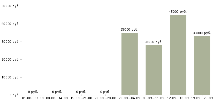 Вакансии помощники в офис в Тольятти - Медиана зарплат помощники в офис в Тольятти за 2 месяца