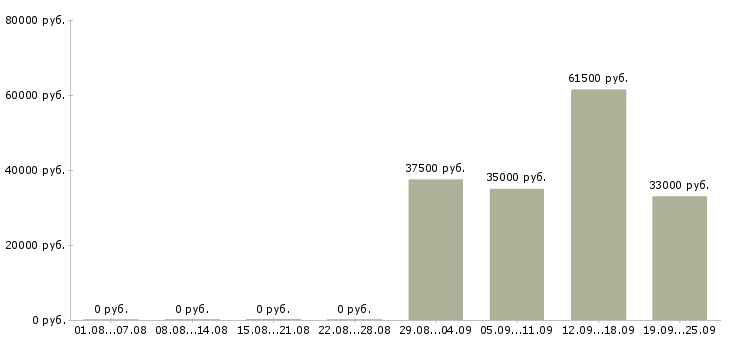 Вакансии представитель торговый в Балаково - Медиана зарплат представитель торговый в Балаково за 2 месяца