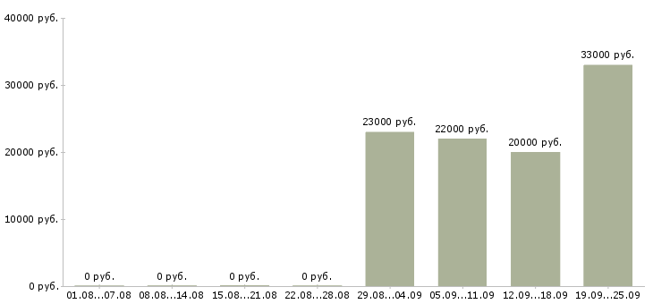 Вакансии продавец в магазин модной одежды Санкт-петербург - Медиана зарплат продавец в магазин модной одежды Санкт-петербург за 2 месяца