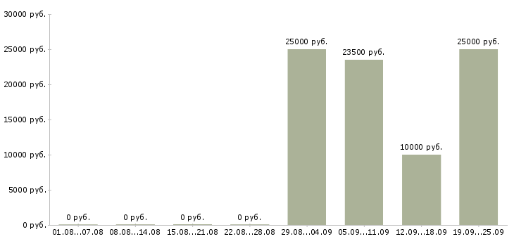 Вакансии продавцы магазина в Краснодаре - Медиана зарплат продавцы магазина в Краснодаре за 2 месяца
