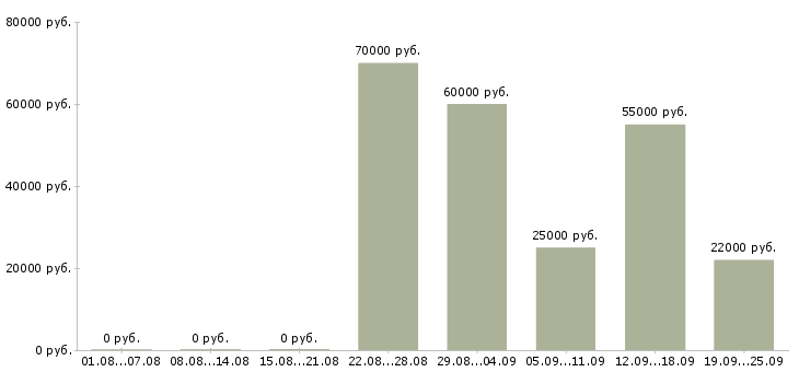 Вакансии производитель работ в строительстве в Москве - Медиана зарплат производитель работ в строительстве в Москве за 2 месяца