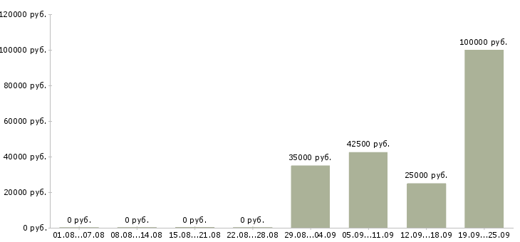 Вакансии производственные рабочие в Самаре - Медиана зарплат производственные рабочие в Самаре за 2 месяца