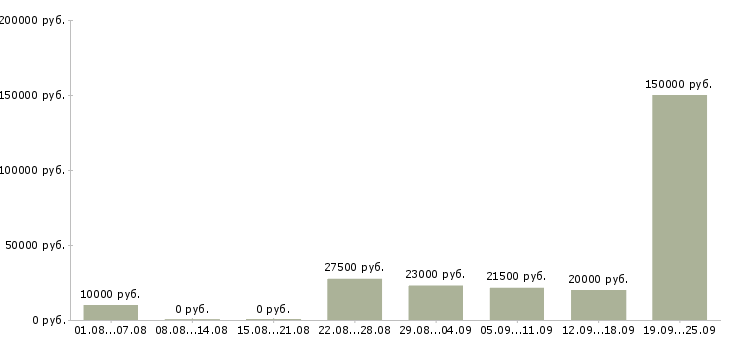 Вакансии работ для всех в Калуге - Медиана зарплат работ для всех в Калуге за 2 месяца