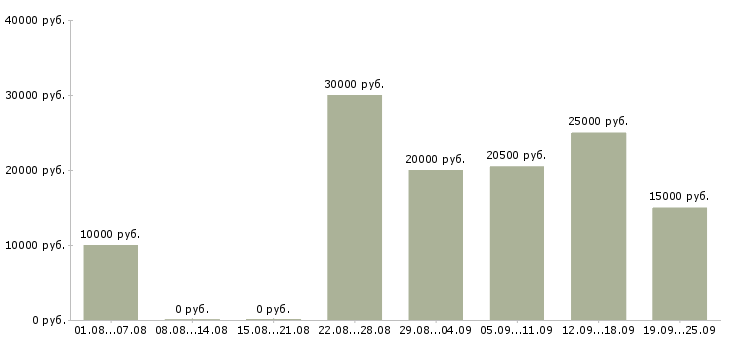 Вакансии работаем дома в интернете обучение в Тамбове - Медиана зарплат работаем дома в интернете обучение в Тамбове за 2 месяца