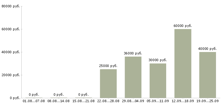 Вакансии рабочий персонал в Саратове - Медиана зарплат рабочий персонал в Саратове за 2 месяца
