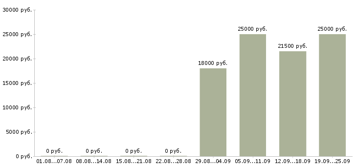 Вакансии разнорабочии Тыва - Медиана зарплат разнорабочии Тыва за 2 месяца