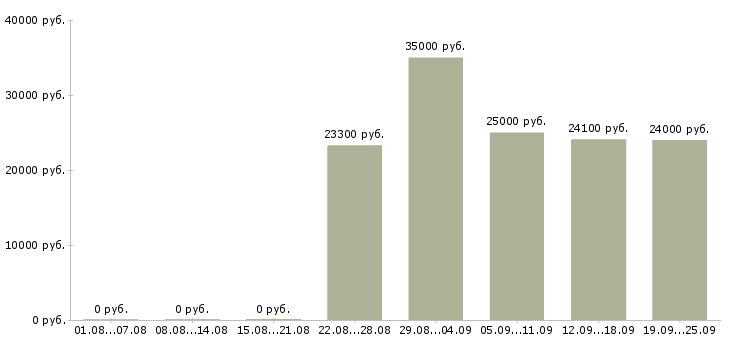 Вакансии рекрутер в Екатеринбурге - Медиана зарплат рекрутер в Екатеринбурге за 2 месяца