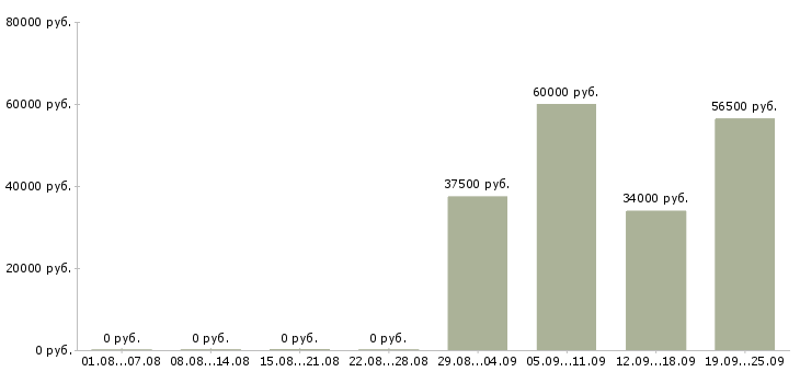 Вакансии руководитель по продажам в Орле - Медиана зарплат руководитель по продажам в Орле за 2 месяца