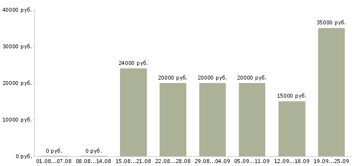 Вакансии с интернет магазином в Кирове - Медиана зарплат с интернет магазином в Кирове за 2 месяца