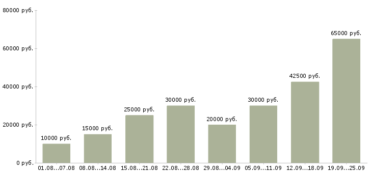 Вакансии сотрудник для работы по интернету в Белгороде - Медиана зарплат сотрудник для работы по интернету в Белгороде за 2 месяца