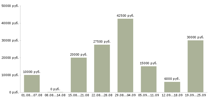 Вакансии сотрудник для работы по интернету в Казани - Медиана зарплат сотрудник для работы по интернету в Казани за 2 месяца