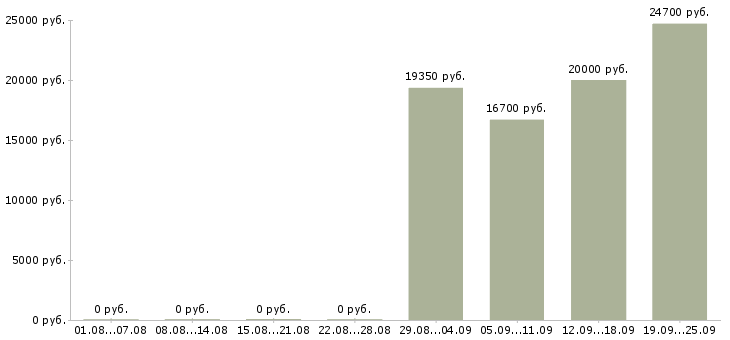 Вакансии сотрудник кассы магазина Татарстан - Медиана зарплат сотрудник кассы магазина Татарстан за 2 месяца