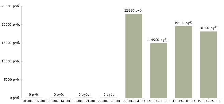 Вакансии сотрудник на выкладку в Самаре - Медиана зарплат сотрудник на выкладку в Самаре за 2 месяца