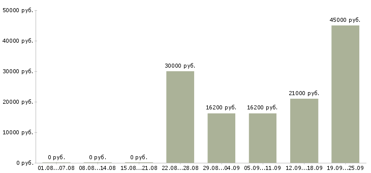 Вакансии сотрудники в крупную компанию в Новокузнецке - Медиана зарплат сотрудники в крупную компанию в Новокузнецке за 2 месяца