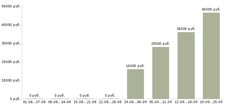 Вакансии специалист в отдел продаж в Костроме - Медиана зарплат специалист в отдел продаж в Костроме за 2 месяца