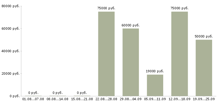 Вакансии специалист отдела обучения в Сочи - Медиана зарплат специалист отдела обучения в Сочи за 2 месяца