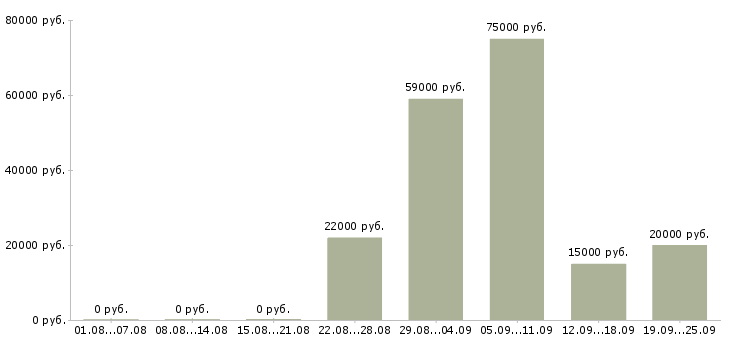 Вакансии специалист отдела по обучению в Краснодаре - Медиана зарплат специалист отдела по обучению в Краснодаре за 2 месяца