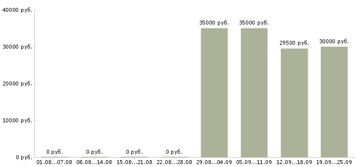 Вакансии специалист отдела продаж в Новокузнецке - Медиана зарплат специалист отдела продаж в Новокузнецке за 2 месяца