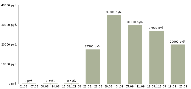 Вакансии специалист по обучению Чувашия - Медиана зарплат специалист по обучению Чувашия за 2 месяца