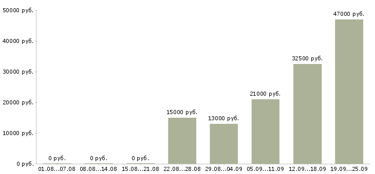 Вакансии специалист по оформлению Адыгея - Медиана зарплат специалист по оформлению Адыгея за 2 месяца